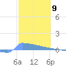 Culebrita tide chart for Friday, February 9, 2024