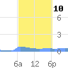 Culebrita tide chart for Sunday, March 10, 2024