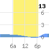 Culebrita tide chart for Wednesday, March 13, 2024