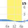 Culebrita tide chart for Friday, March 15, 2024