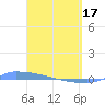 Culebrita tide chart for Sunday, March 17, 2024