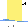 Culebrita tide chart for Monday, March 18, 2024
