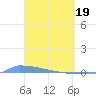 Culebrita tide chart for Tuesday, March 19, 2024