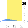 Culebrita tide chart for Wednesday, March 20, 2024