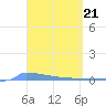 Culebrita tide chart for Thursday, March 21, 2024