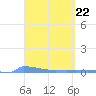 Culebrita tide chart for Friday, March 22, 2024