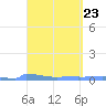 Culebrita tide chart for Saturday, March 23, 2024