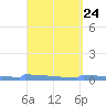 Culebrita tide chart for Sunday, March 24, 2024