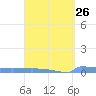 Culebrita tide chart for Tuesday, March 26, 2024