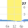 Culebrita tide chart for Wednesday, March 27, 2024