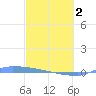 Culebrita tide chart for Saturday, March 2, 2024