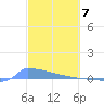 Culebrita tide chart for Thursday, March 7, 2024