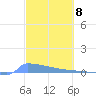 Culebrita tide chart for Friday, March 8, 2024