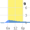 Culebrita tide chart for Saturday, March 9, 2024