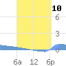 Culebrita tide chart for Wednesday, April 10, 2024