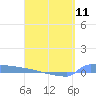 Culebrita tide chart for Thursday, April 11, 2024
