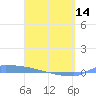 Culebrita tide chart for Sunday, April 14, 2024