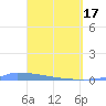 Culebrita tide chart for Wednesday, April 17, 2024