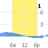 Culebrita tide chart for Monday, April 1, 2024