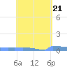 Culebrita tide chart for Sunday, April 21, 2024