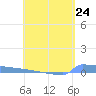 Culebrita tide chart for Wednesday, April 24, 2024