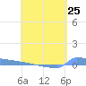 Culebrita tide chart for Thursday, April 25, 2024
