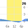Culebrita tide chart for Friday, April 26, 2024