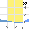 Culebrita tide chart for Saturday, April 27, 2024