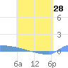 Culebrita tide chart for Sunday, April 28, 2024