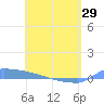 Culebrita tide chart for Monday, April 29, 2024