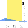 Culebrita tide chart for Wednesday, April 3, 2024