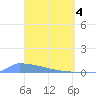 Culebrita tide chart for Thursday, April 4, 2024