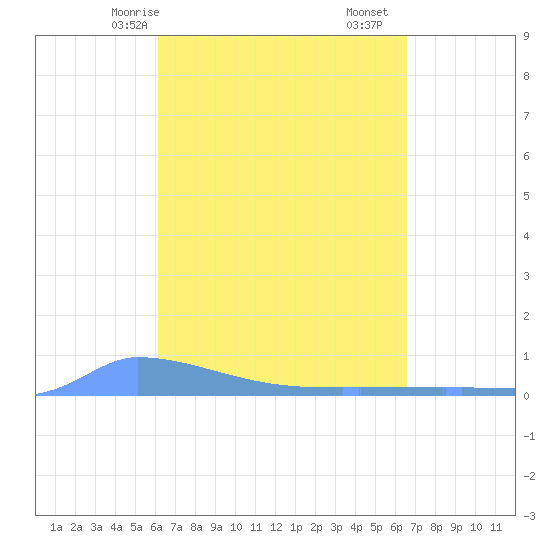 Culebrita tide chart for Friday, April 5, 2024
