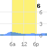 Culebrita tide chart for Saturday, April 6, 2024
