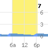 Culebrita tide chart for Sunday, April 7, 2024
