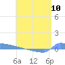 Culebrita tide chart for Friday, May 10, 2024