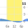Culebrita tide chart for Saturday, May 11, 2024
