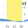 Culebrita tide chart for Monday, May 13, 2024