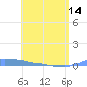 Culebrita tide chart for Tuesday, May 14, 2024