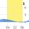 Culebrita tide chart for Wednesday, May 1, 2024