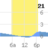 Culebrita tide chart for Tuesday, May 21, 2024