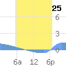 Culebrita tide chart for Saturday, May 25, 2024