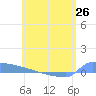 Culebrita tide chart for Sunday, May 26, 2024