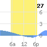 Culebrita tide chart for Monday, May 27, 2024