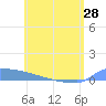 Culebrita tide chart for Tuesday, May 28, 2024