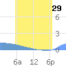 Culebrita tide chart for Wednesday, May 29, 2024