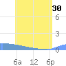 Culebrita tide chart for Thursday, May 30, 2024