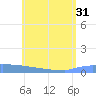 Culebrita tide chart for Friday, May 31, 2024
