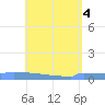 Culebrita tide chart for Saturday, May 4, 2024