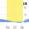 Culebrita tide chart for Monday, June 10, 2024